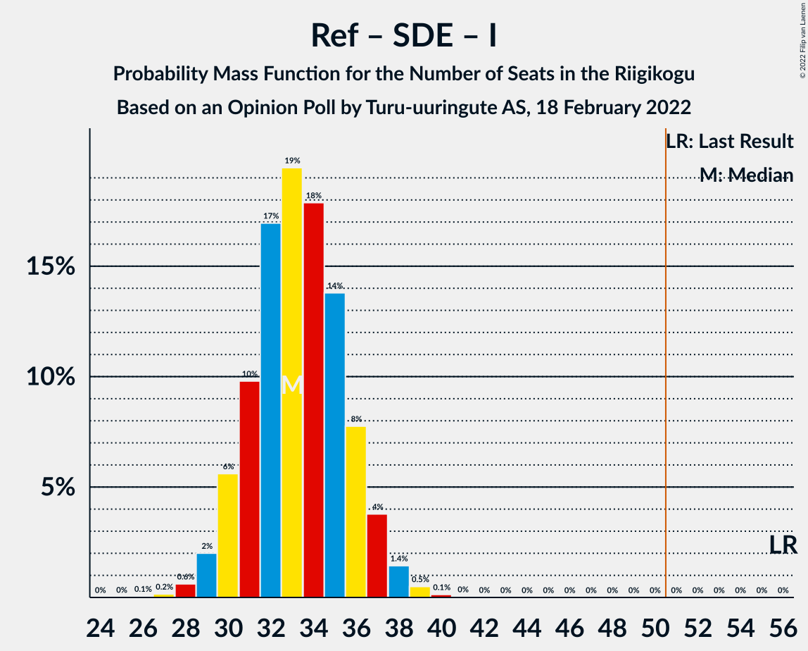 Graph with seats probability mass function not yet produced