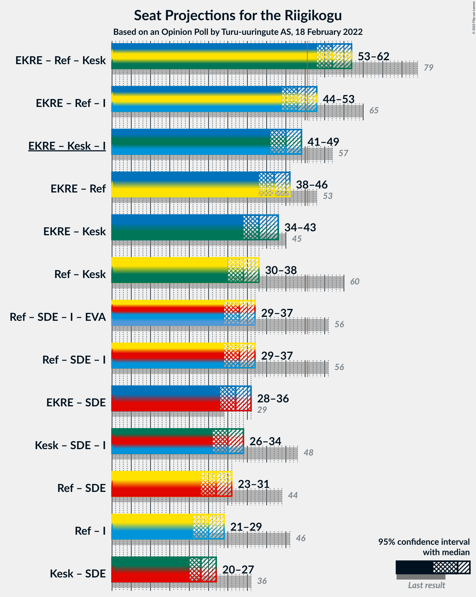 Graph with coalitions seats not yet produced