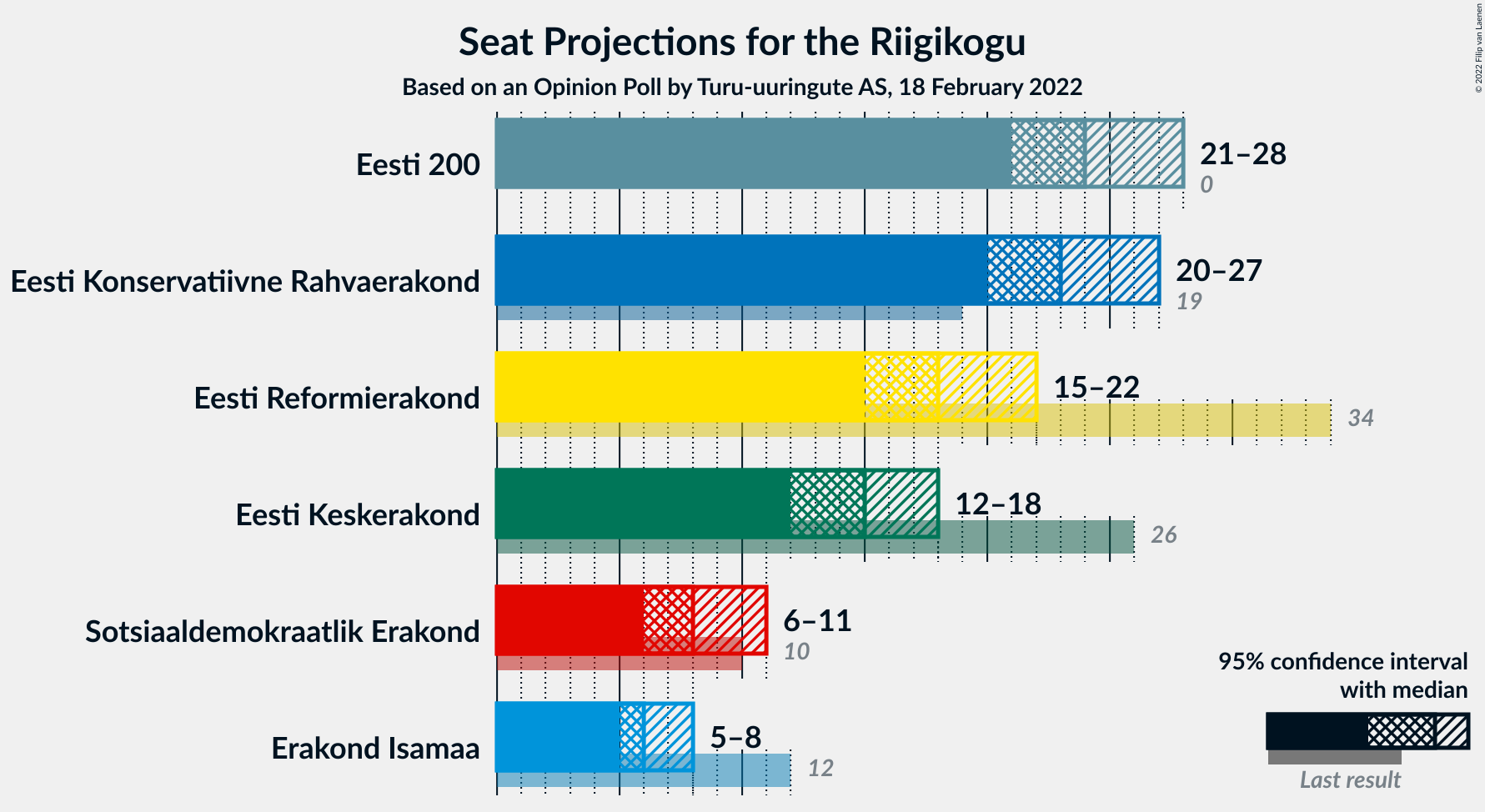 Graph with seats not yet produced