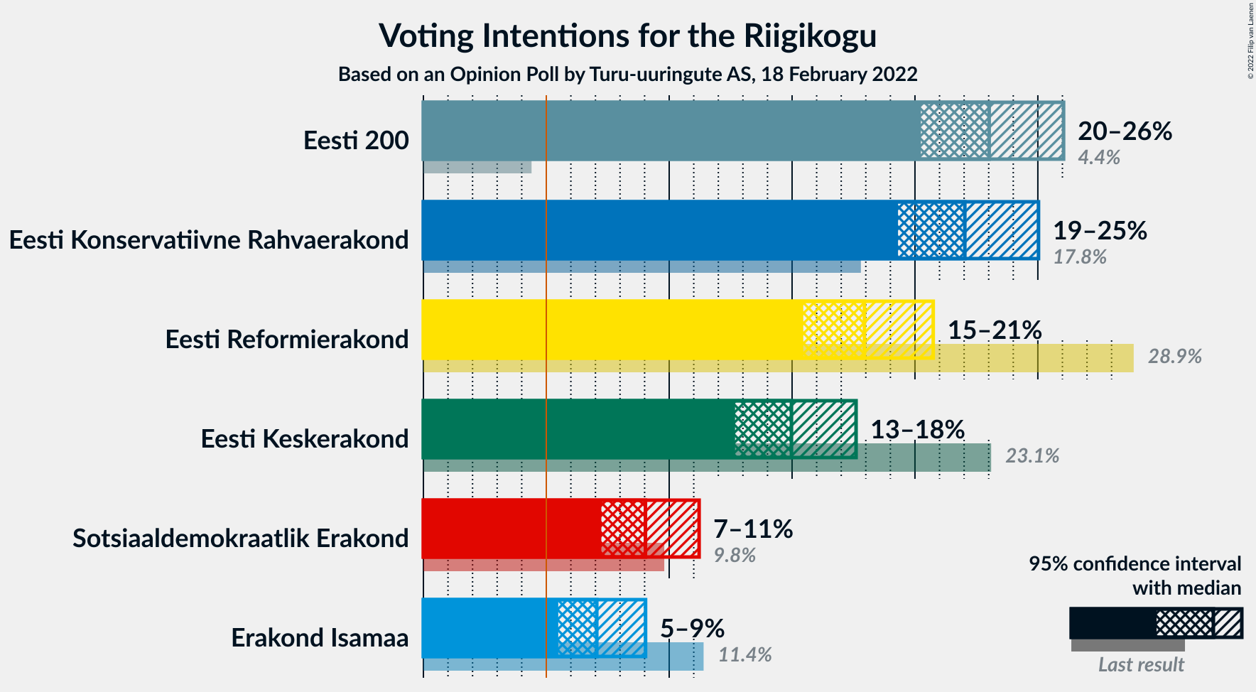 Graph with voting intentions not yet produced