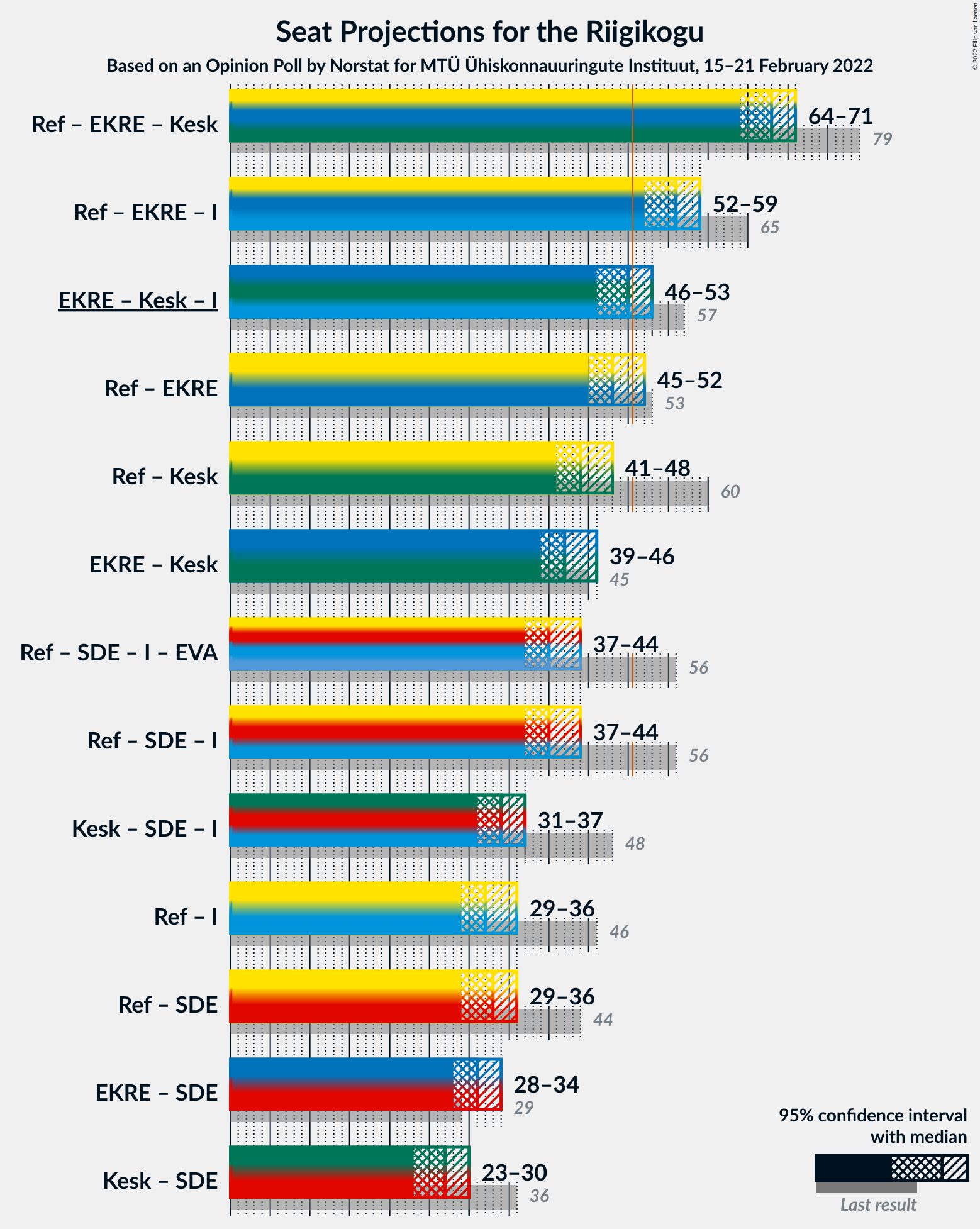 Graph with coalitions seats not yet produced