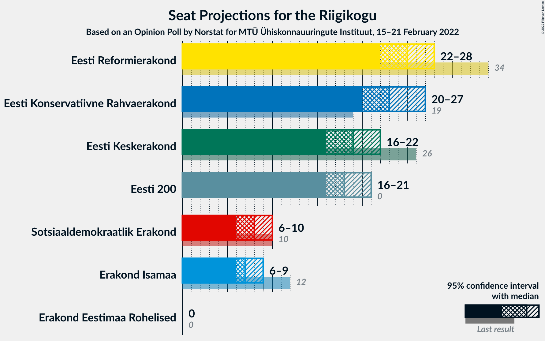 Graph with seats not yet produced