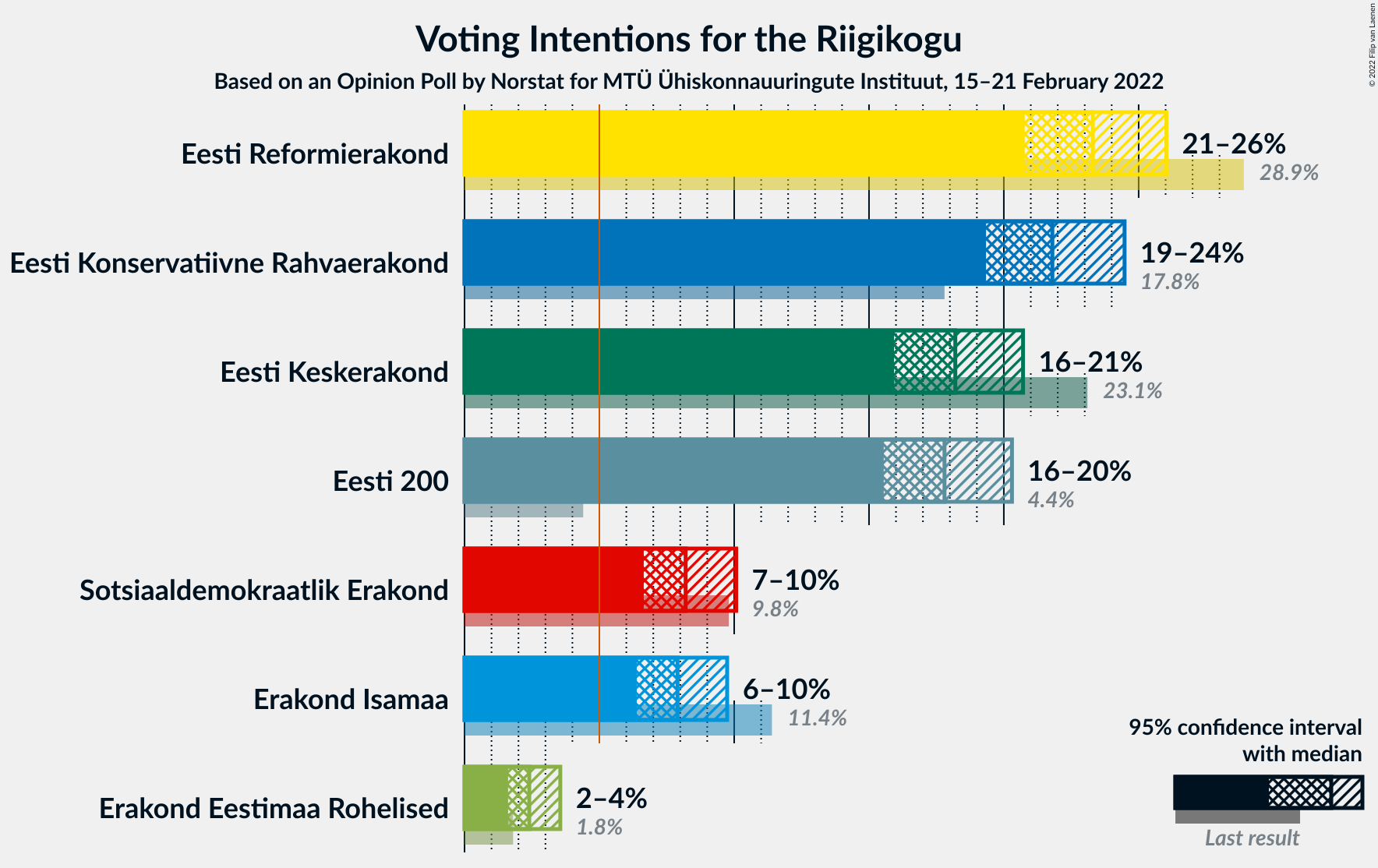 Graph with voting intentions not yet produced