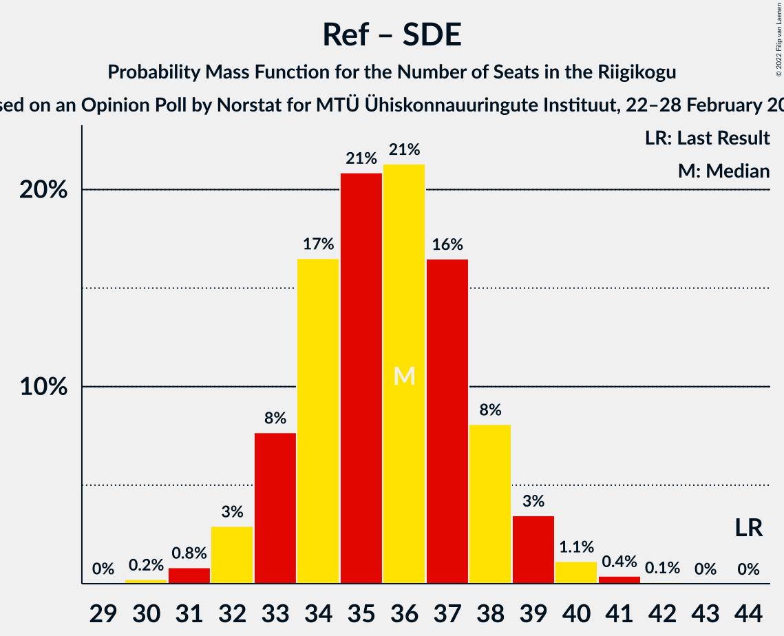 Graph with seats probability mass function not yet produced