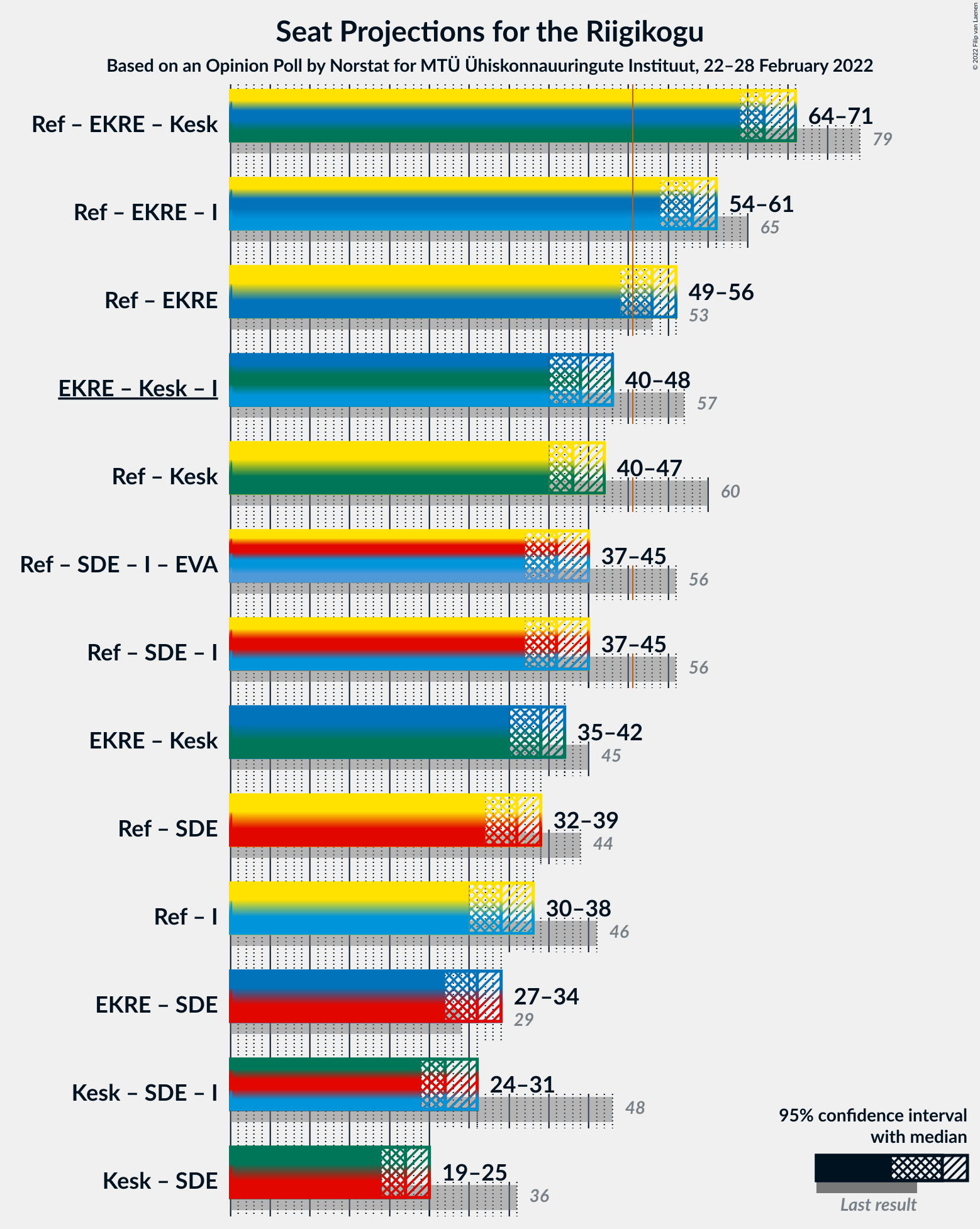 Graph with coalitions seats not yet produced