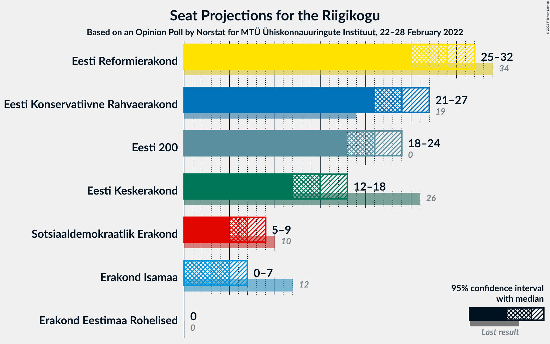 Graph with seats not yet produced