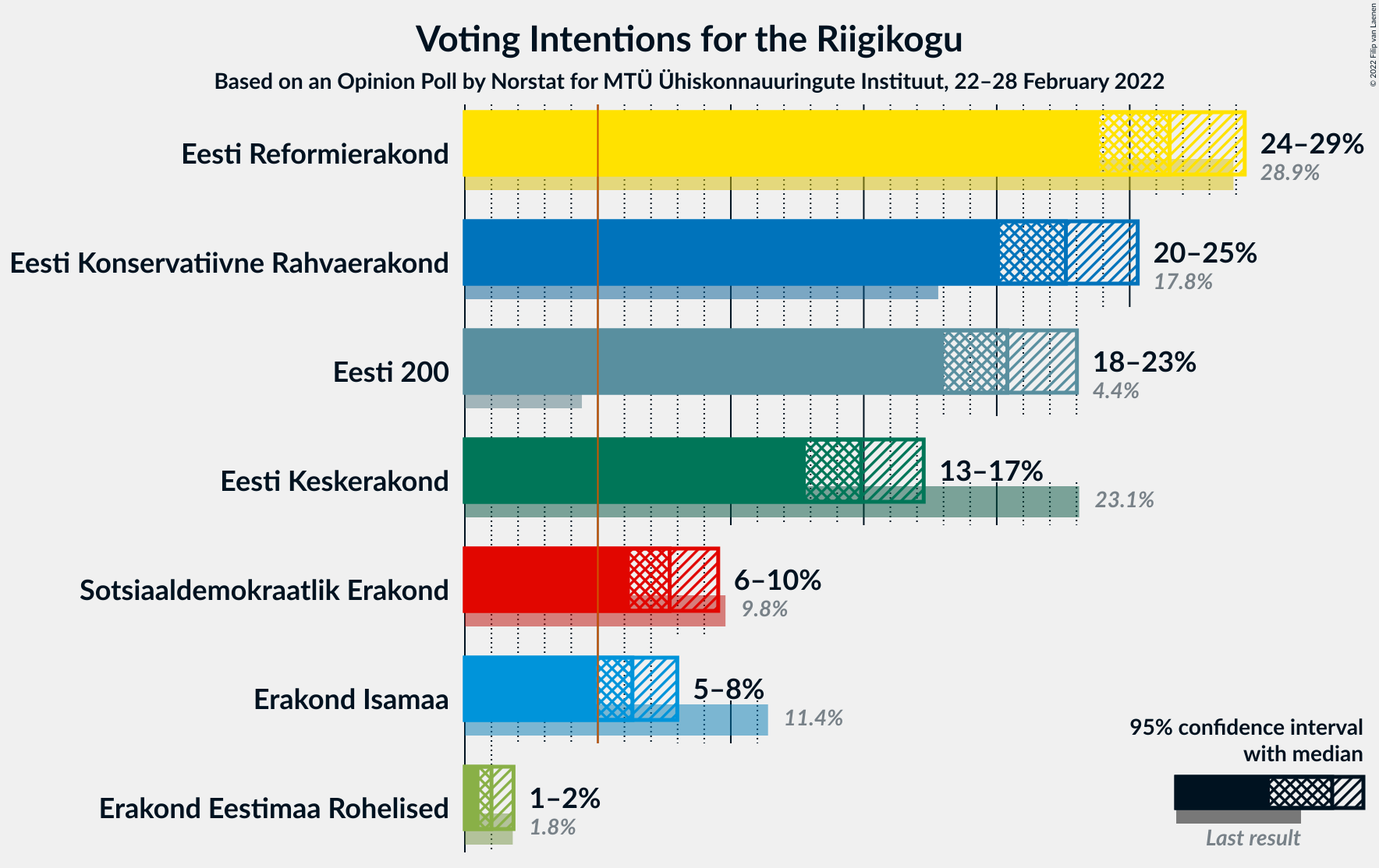 Graph with voting intentions not yet produced