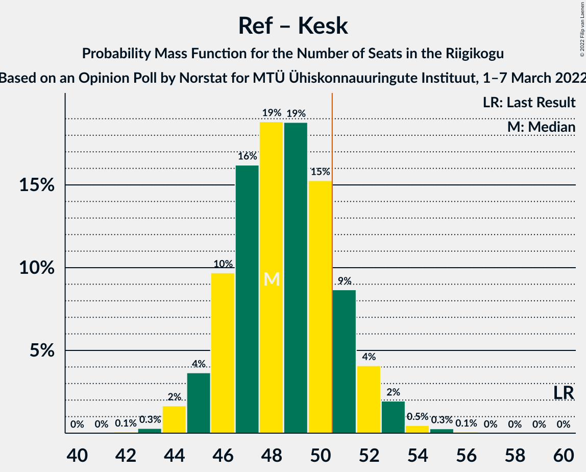 Graph with seats probability mass function not yet produced