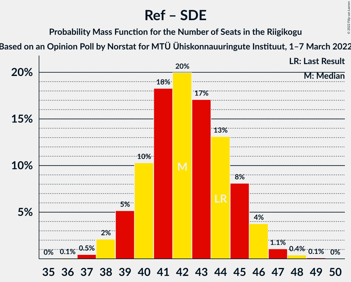 Graph with seats probability mass function not yet produced