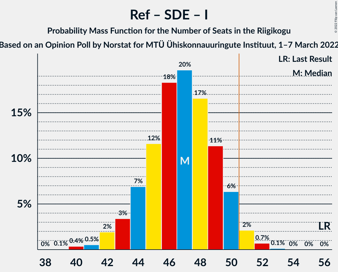 Graph with seats probability mass function not yet produced