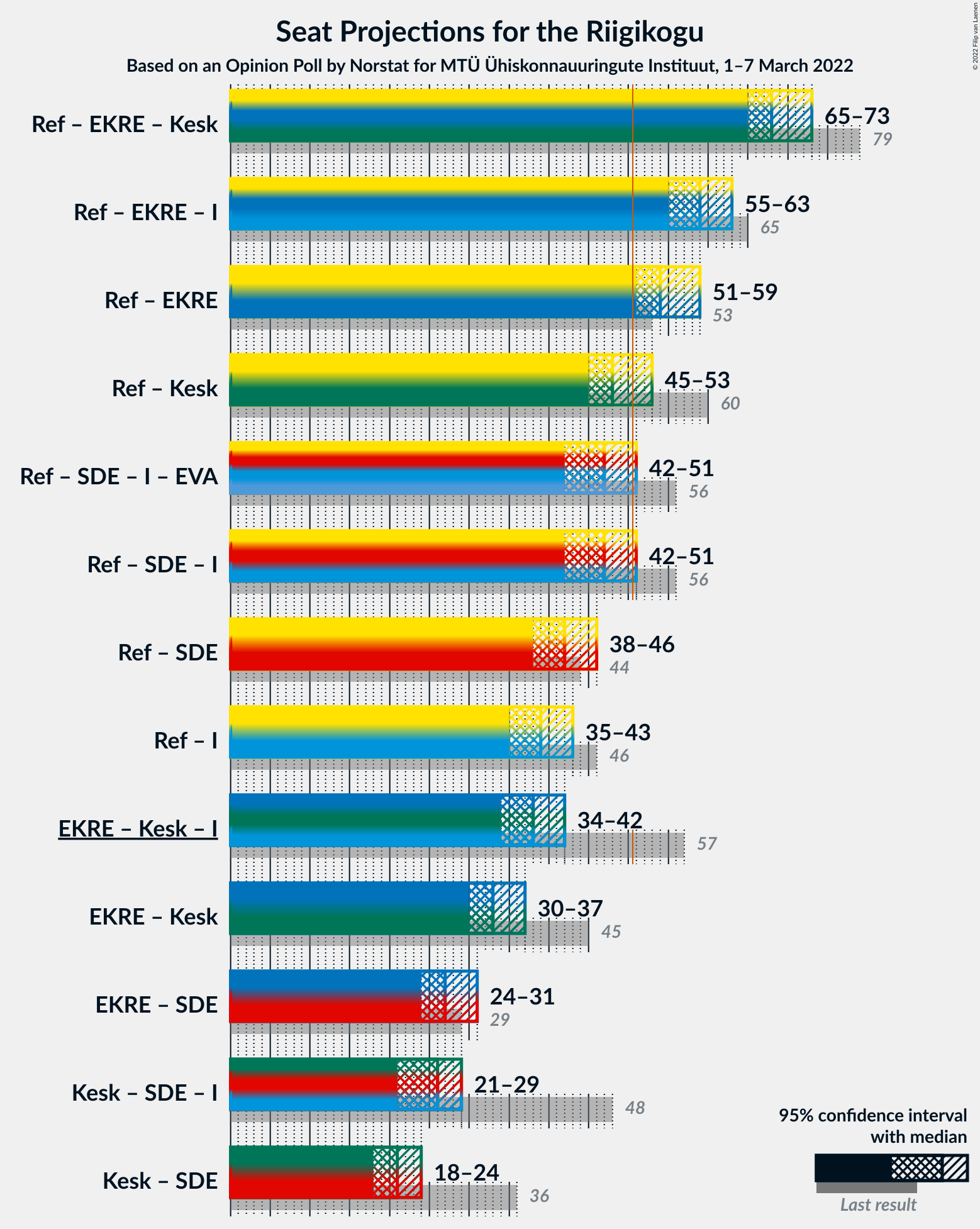 Graph with coalitions seats not yet produced