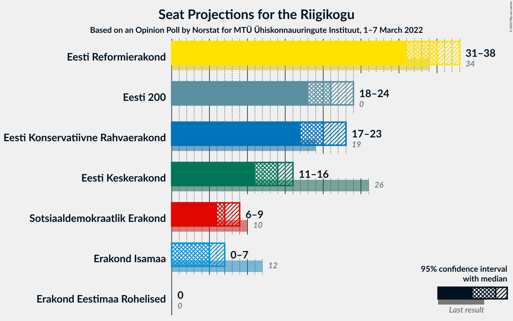 Graph with seats not yet produced