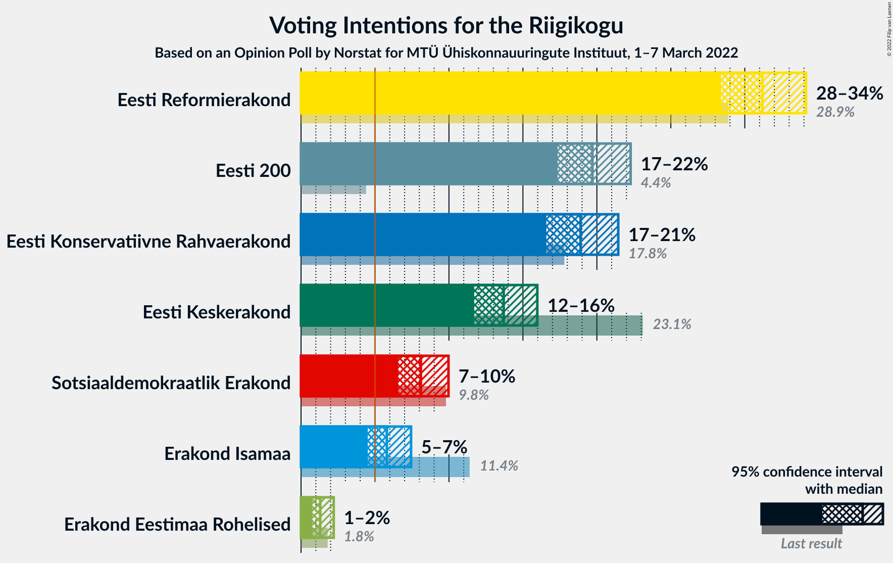 Graph with voting intentions not yet produced