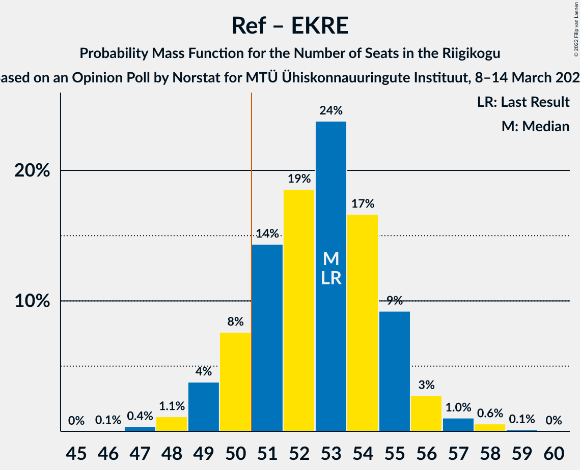 Graph with seats probability mass function not yet produced