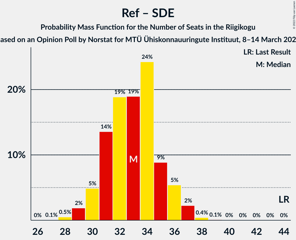 Graph with seats probability mass function not yet produced