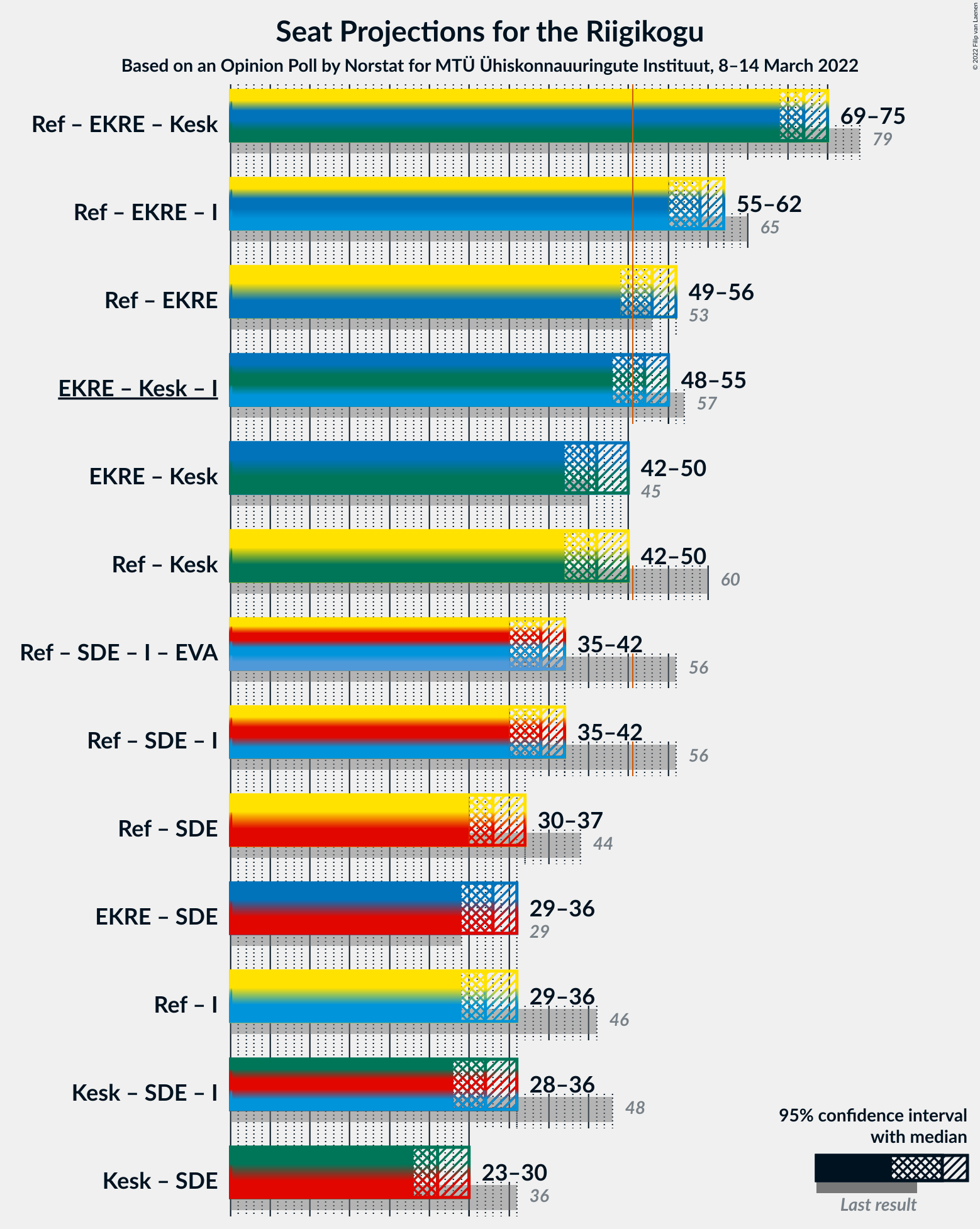 Graph with coalitions seats not yet produced