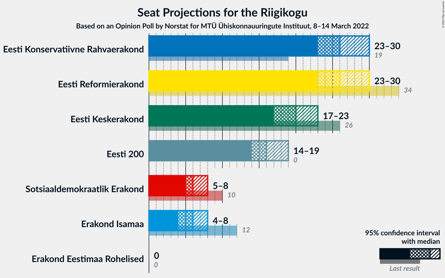 Graph with seats not yet produced