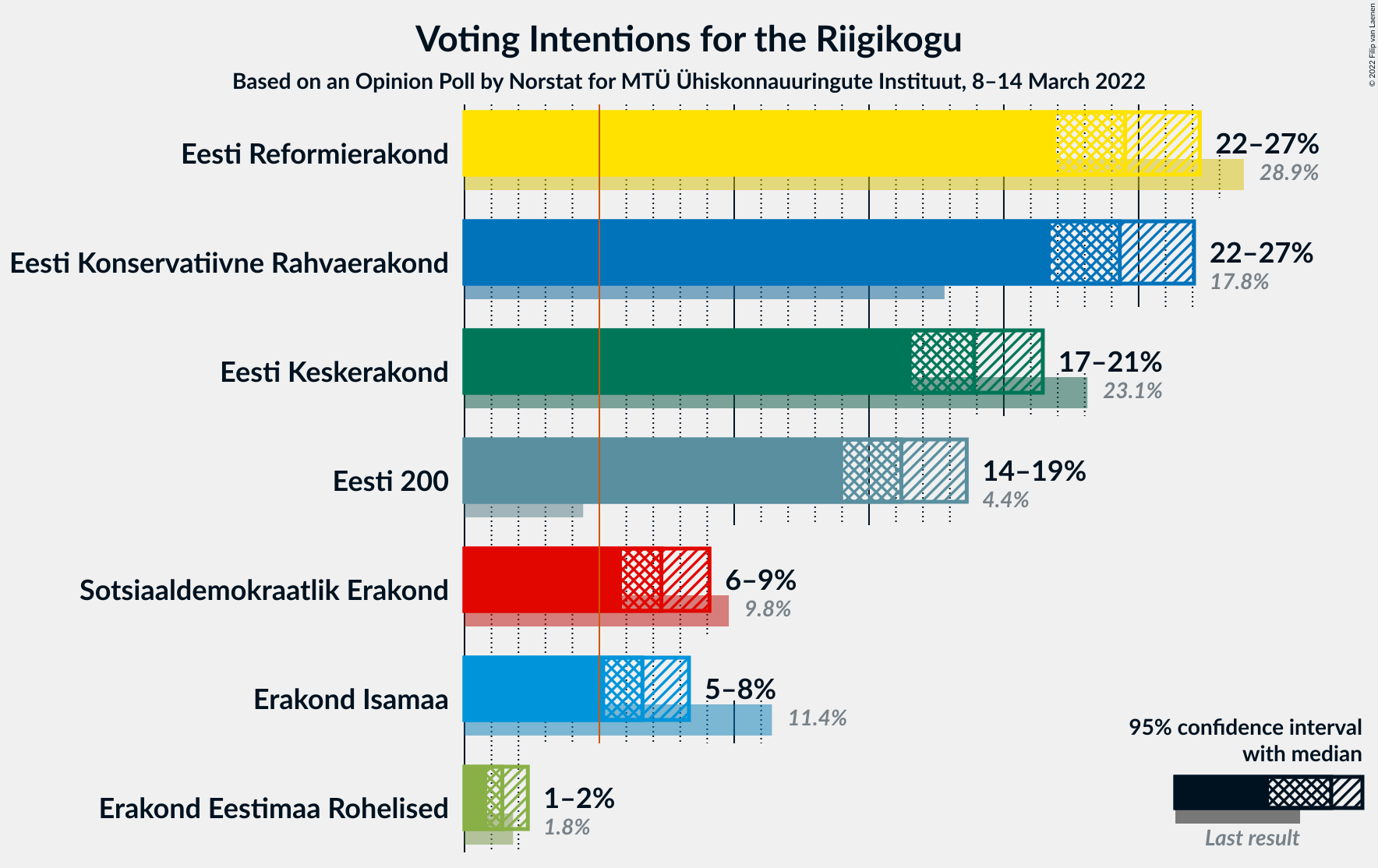 Graph with voting intentions not yet produced