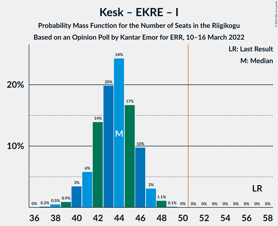 Graph with seats probability mass function not yet produced