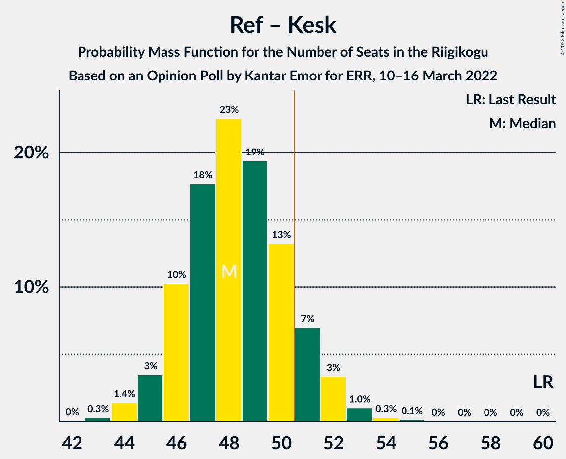 Graph with seats probability mass function not yet produced