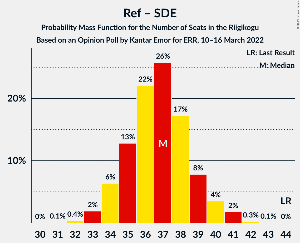 Graph with seats probability mass function not yet produced