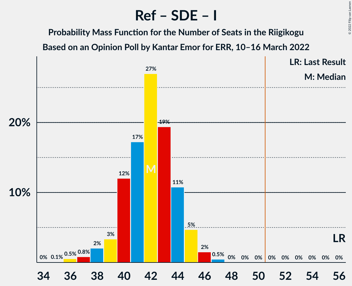 Graph with seats probability mass function not yet produced