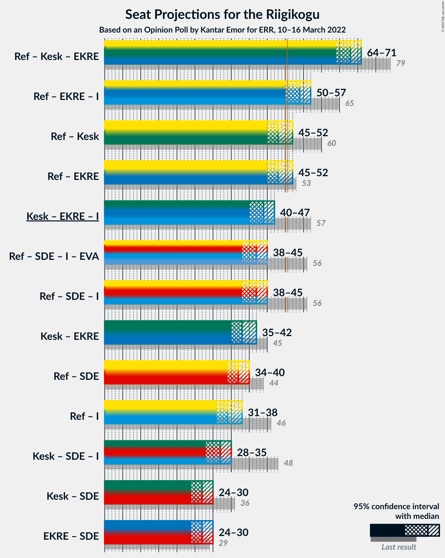 Graph with coalitions seats not yet produced