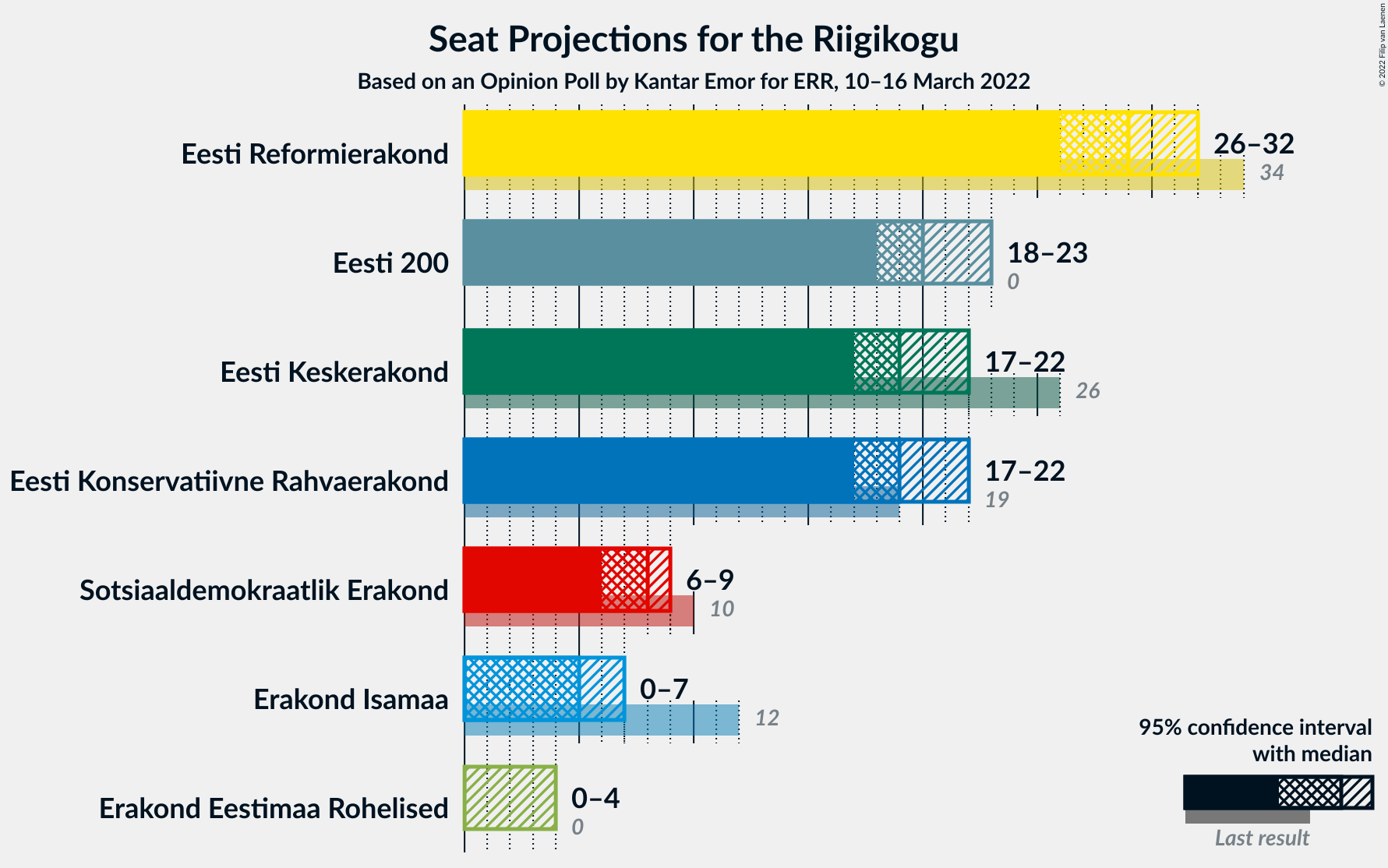 Graph with seats not yet produced