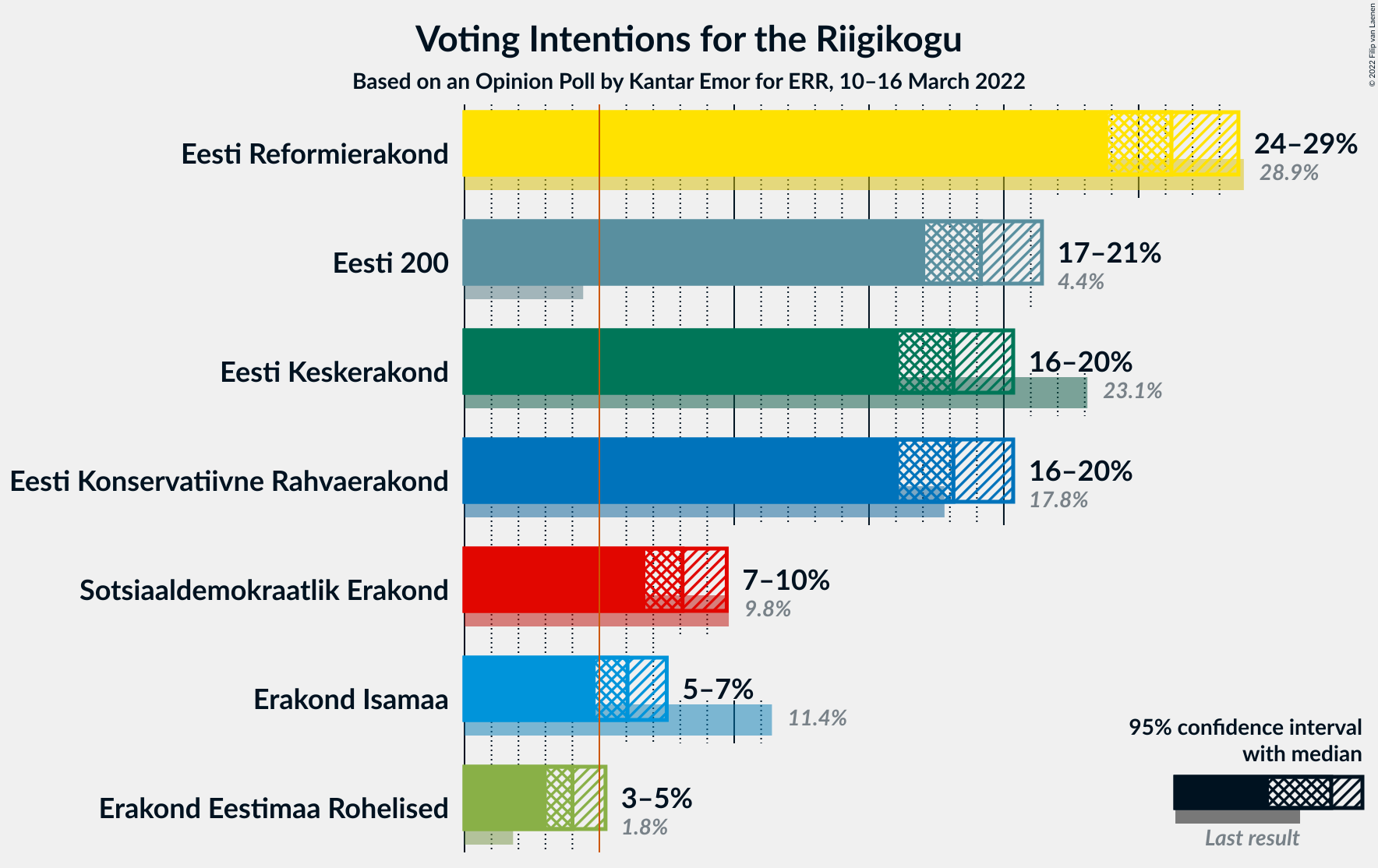 Graph with voting intentions not yet produced