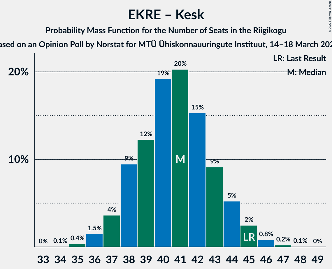 Graph with seats probability mass function not yet produced