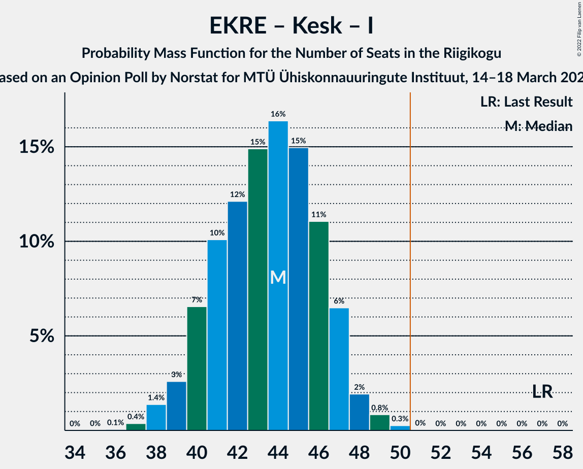 Graph with seats probability mass function not yet produced