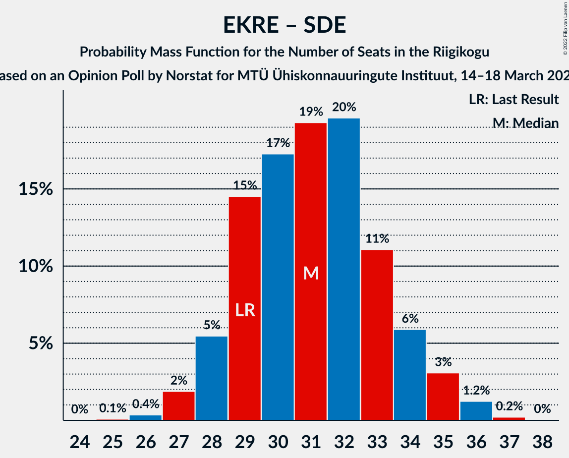 Graph with seats probability mass function not yet produced