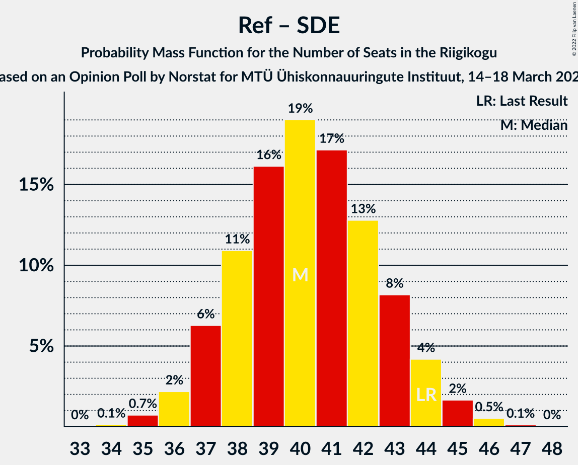 Graph with seats probability mass function not yet produced