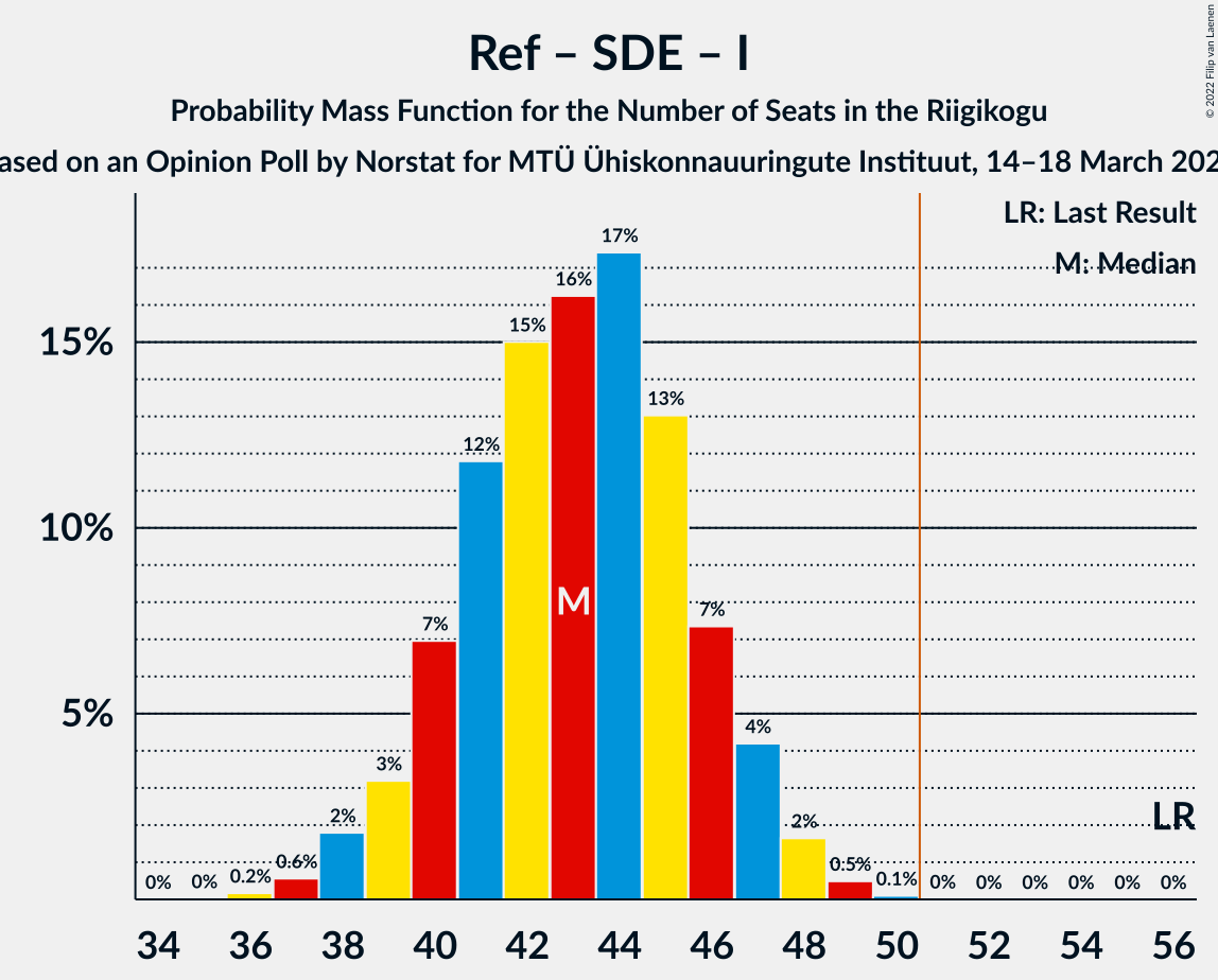 Graph with seats probability mass function not yet produced