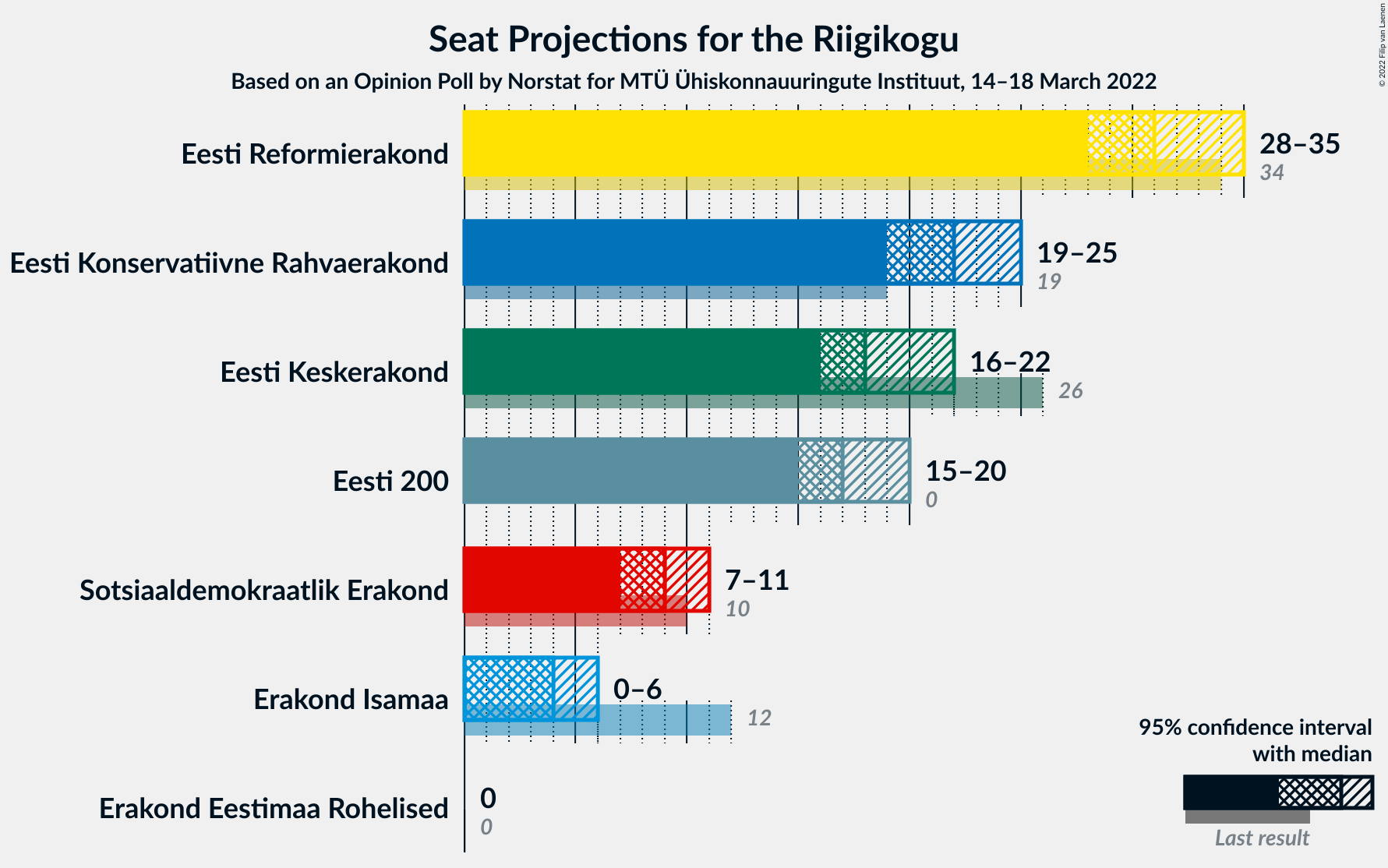 Graph with seats not yet produced