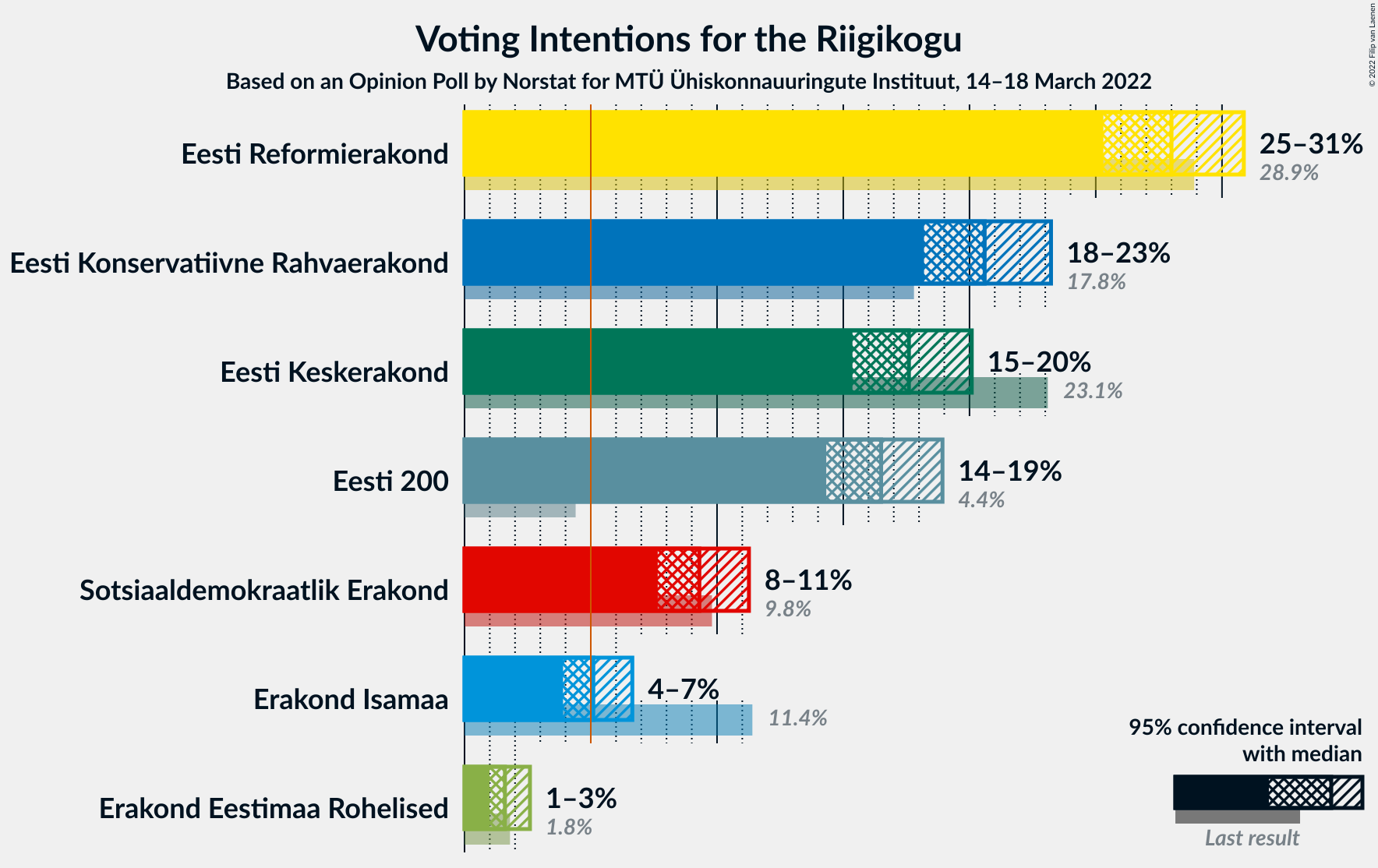 Graph with voting intentions not yet produced