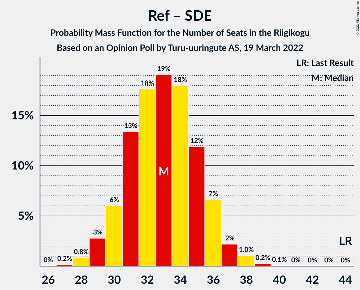 Graph with seats probability mass function not yet produced