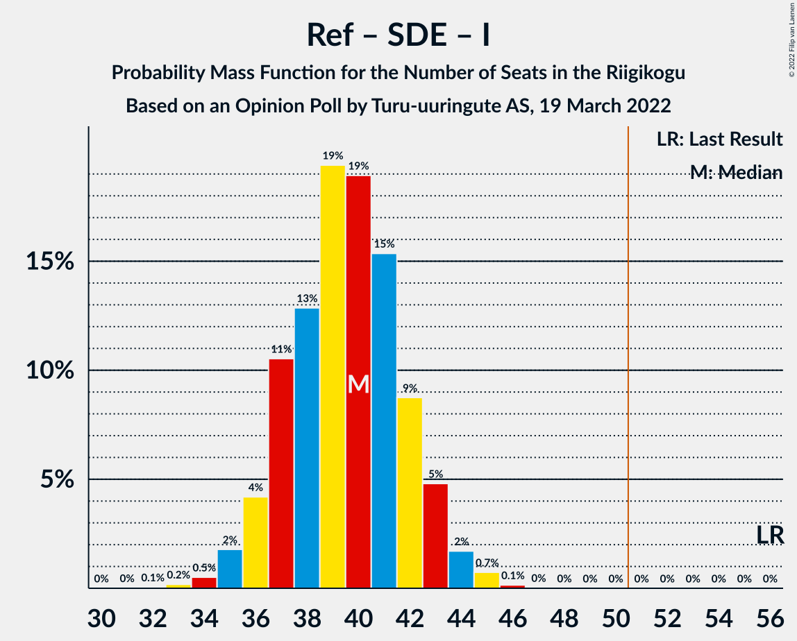 Graph with seats probability mass function not yet produced