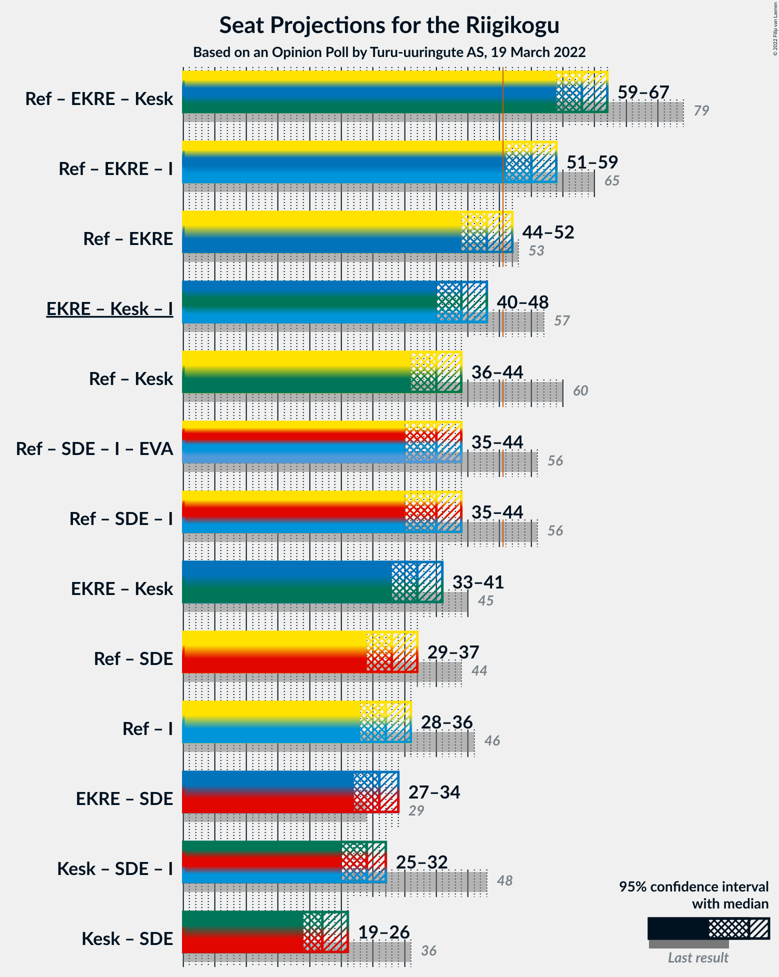 Graph with coalitions seats not yet produced