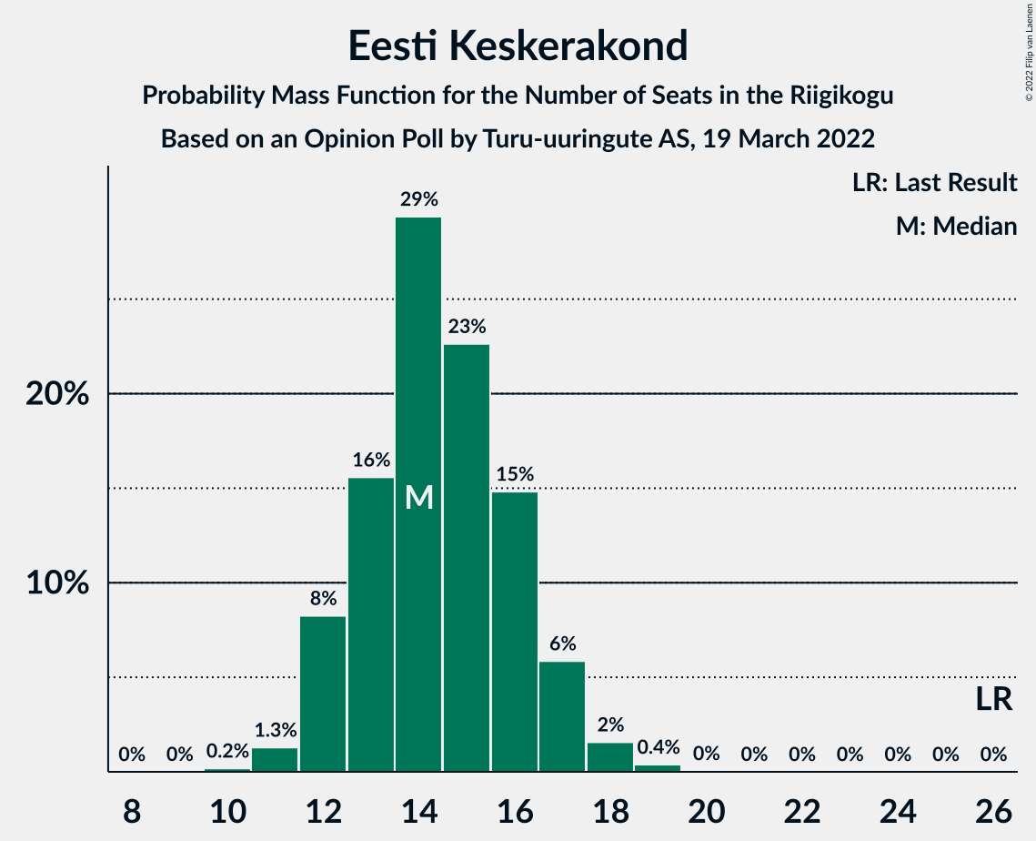 Graph with seats probability mass function not yet produced