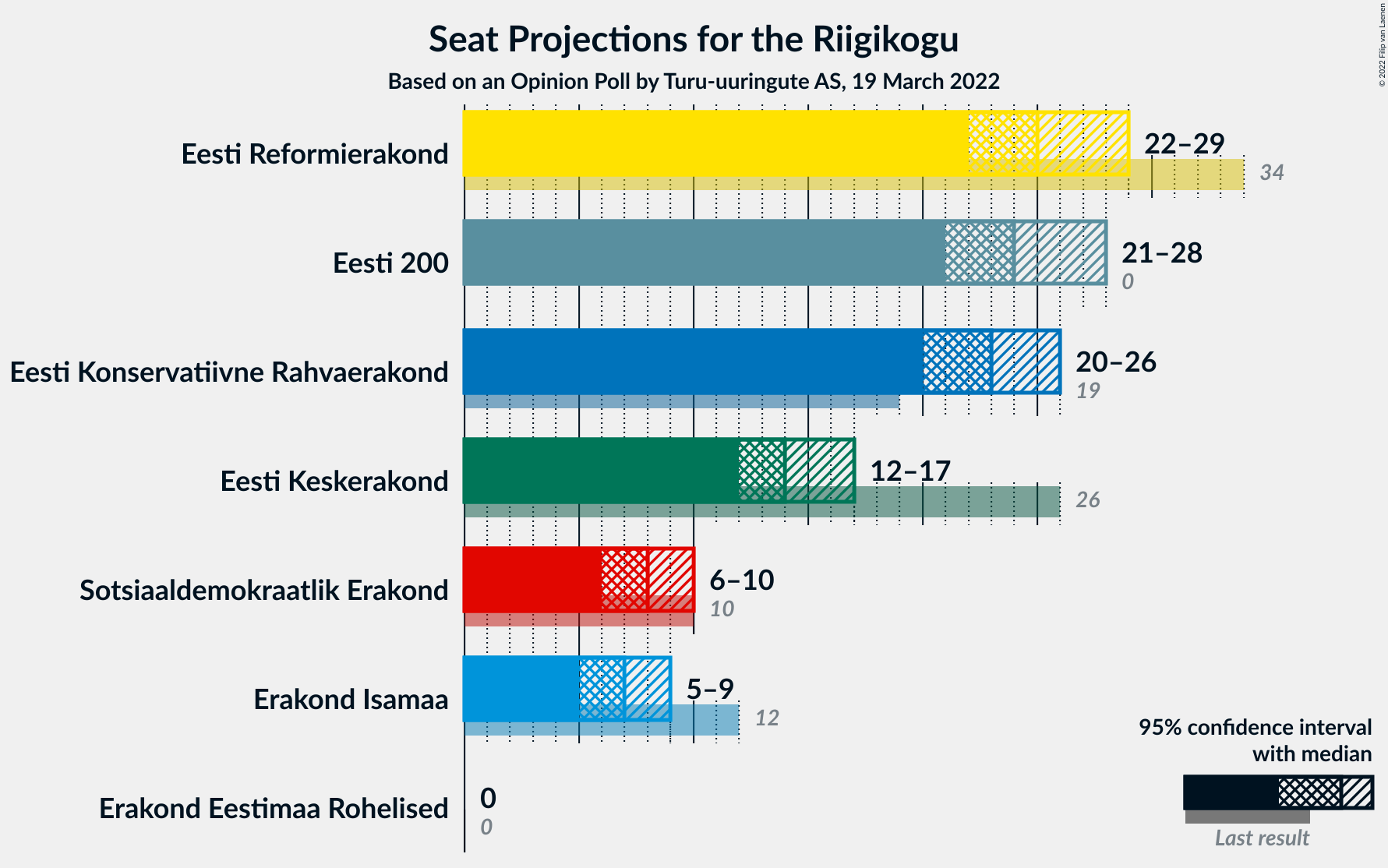 Graph with seats not yet produced