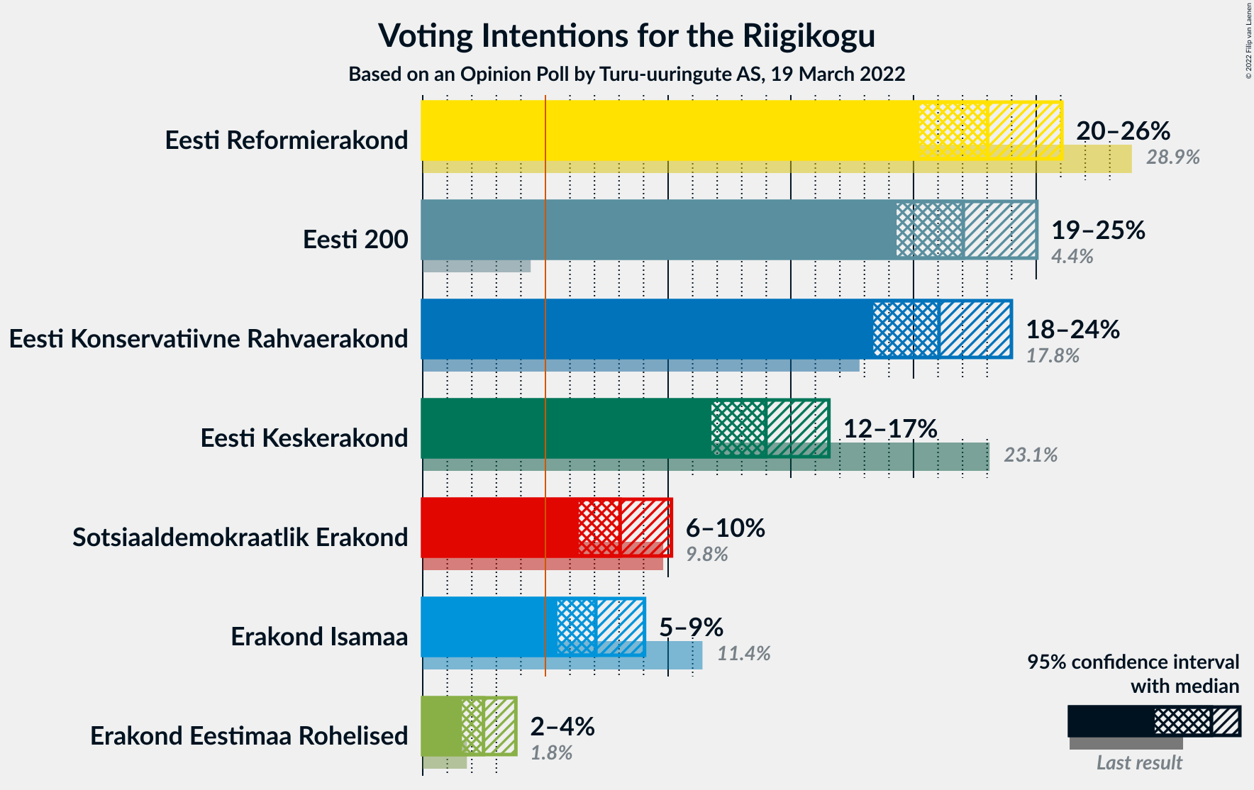 Graph with voting intentions not yet produced