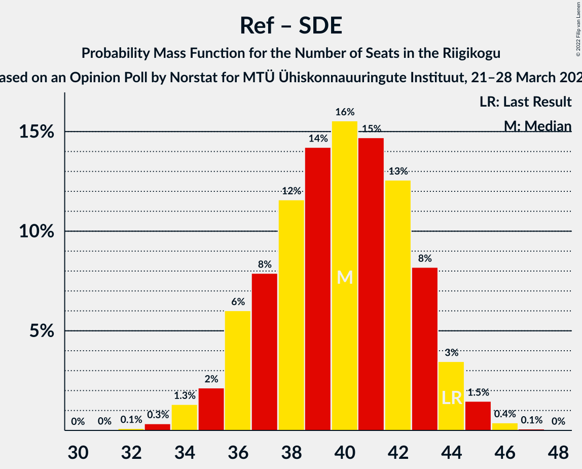 Graph with seats probability mass function not yet produced