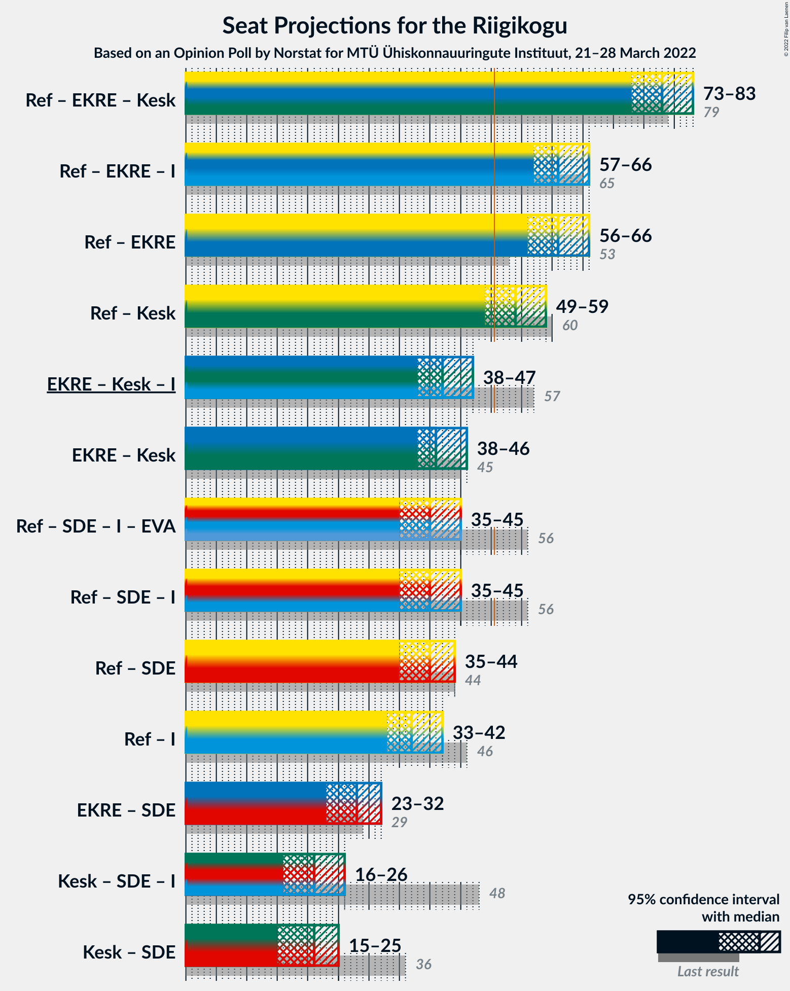 Graph with coalitions seats not yet produced