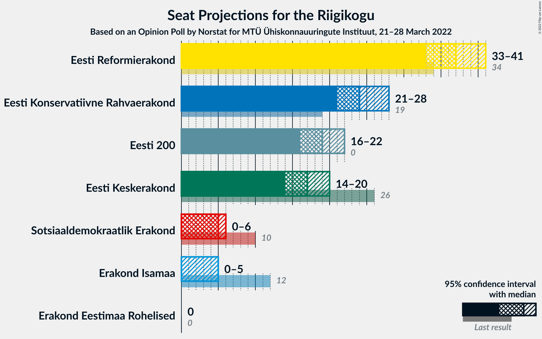 Graph with seats not yet produced