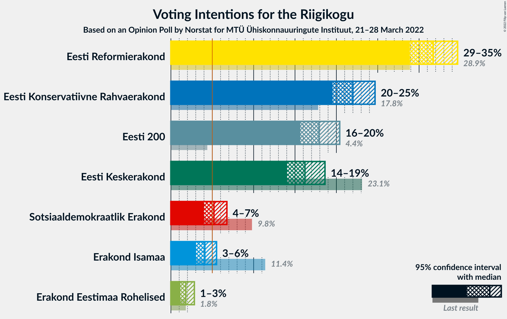 Graph with voting intentions not yet produced