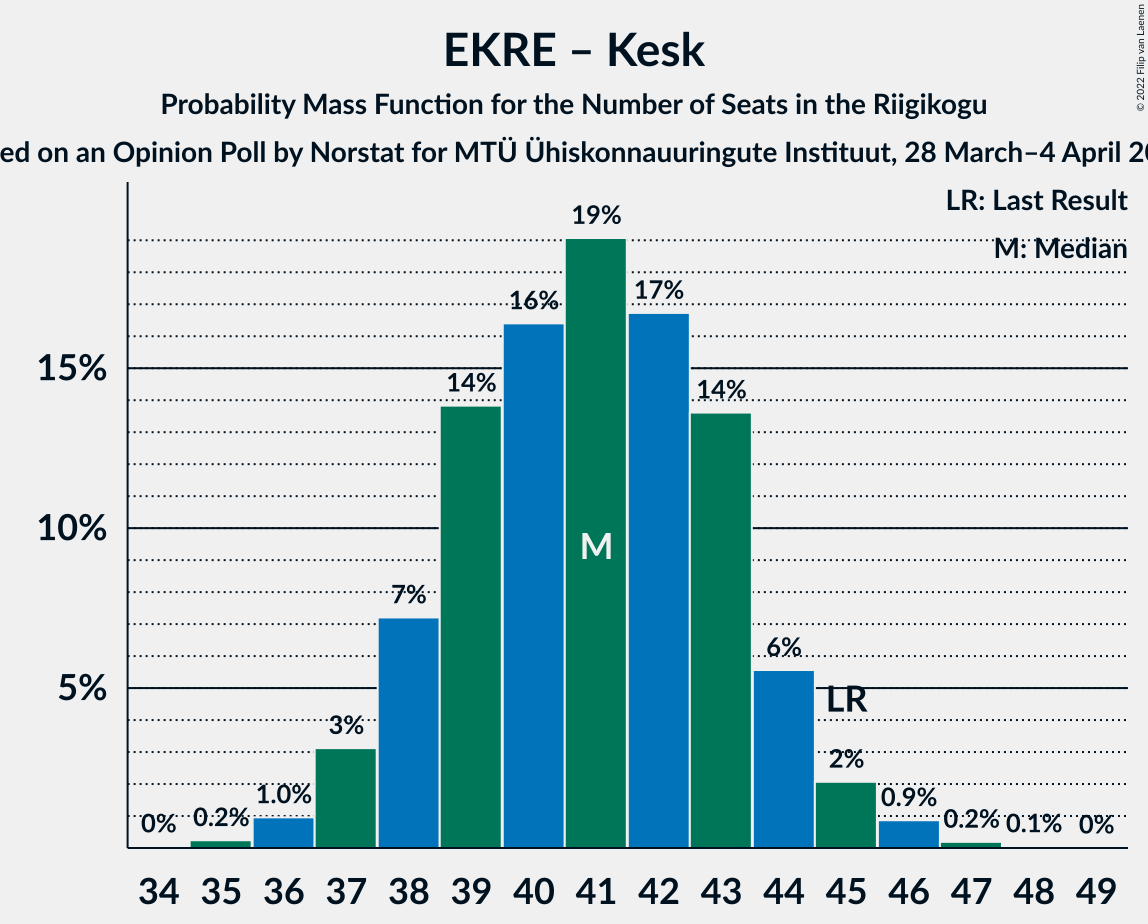 Graph with seats probability mass function not yet produced