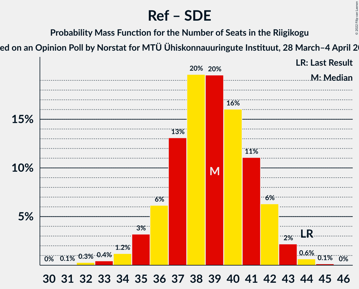 Graph with seats probability mass function not yet produced