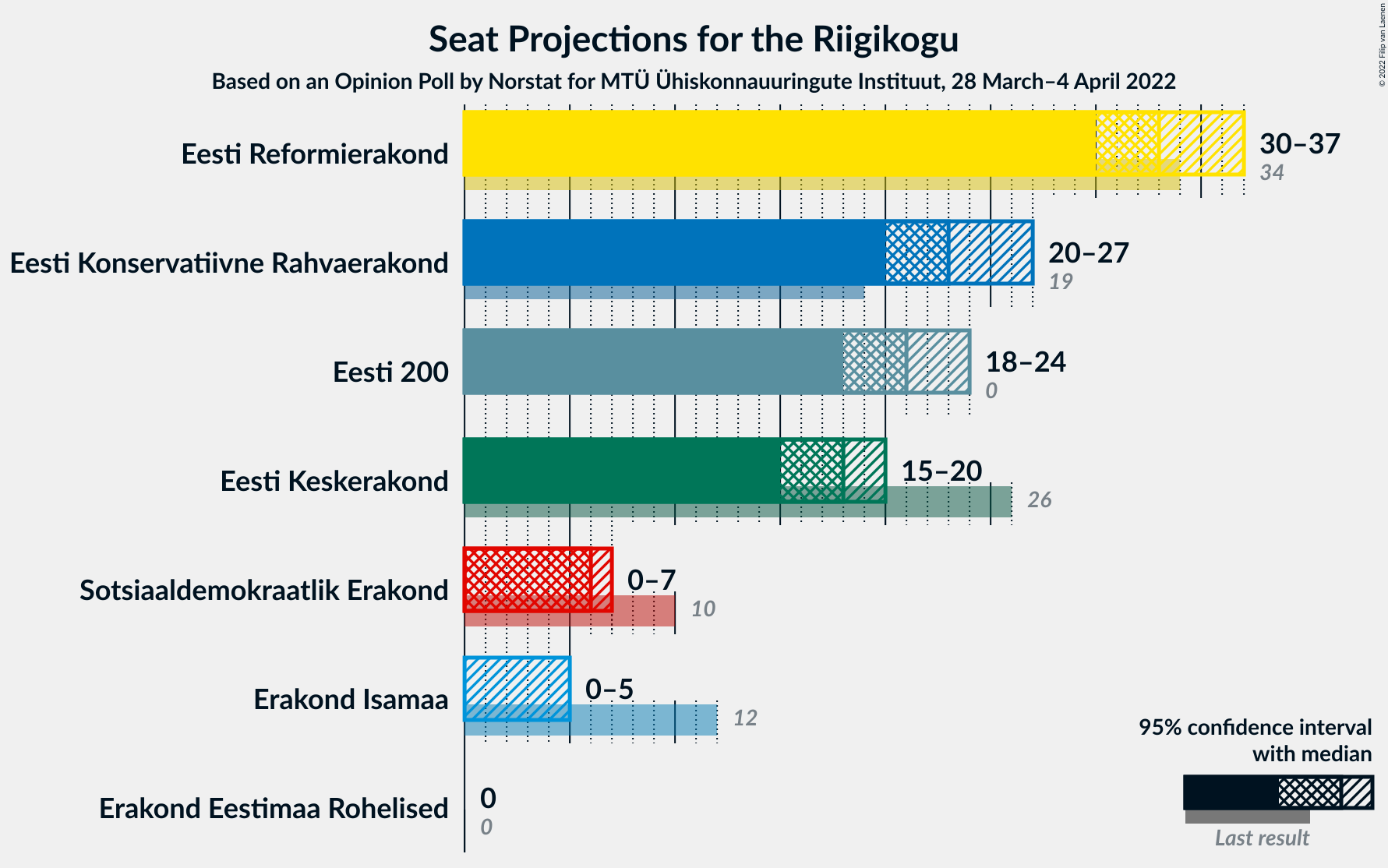 Graph with seats not yet produced