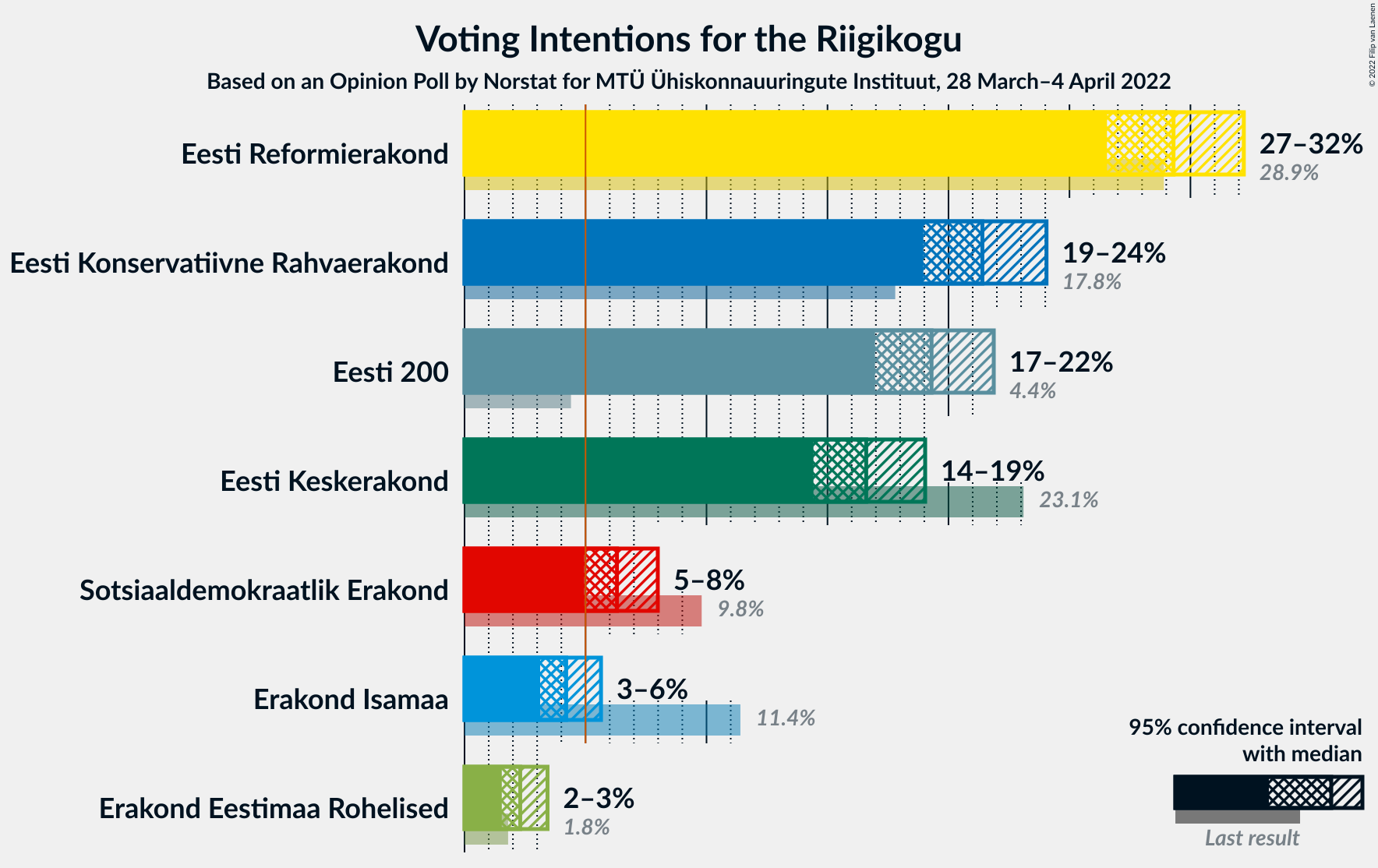 Graph with voting intentions not yet produced